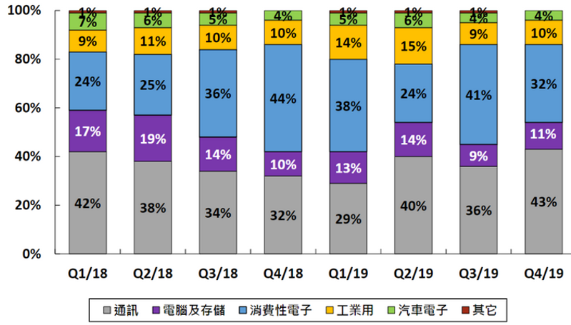 日月光2019Q4营收表.png