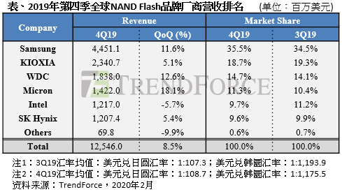 2019Q4 NAND Flash revenue.png
