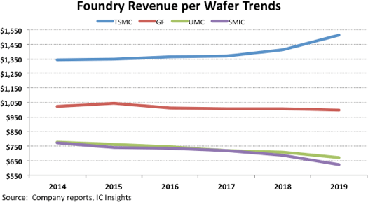 Foundry Revenue.png