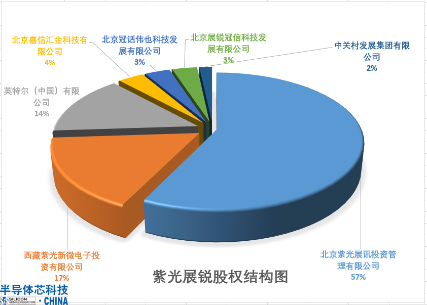紫光展锐股权图.jpg