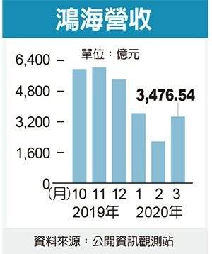 鸿海3月营收.jpg