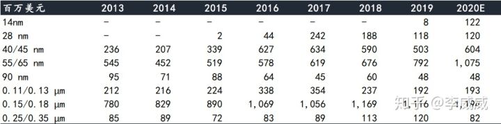 SMIC revenue.jpg