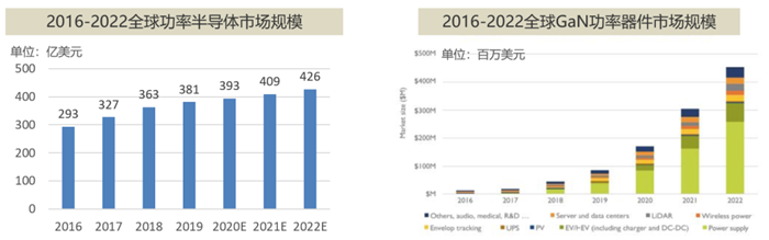 002-GaN功率器件的市场规模.png