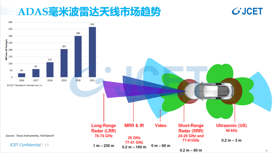 ADAS毫米波雷达天线市场趋势.png ADAS毫米波雷达天线市场趋势.png
