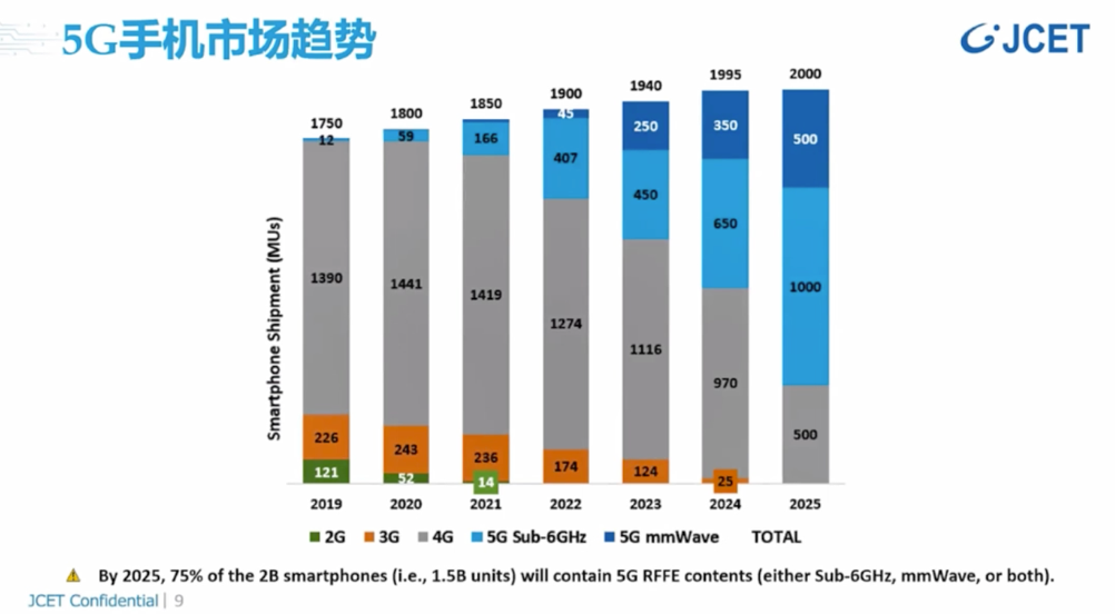 5G手机芯片市场趋势.png