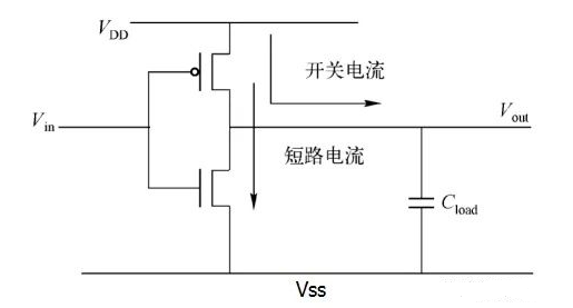 动态功耗产生.png 动态功耗产生.png