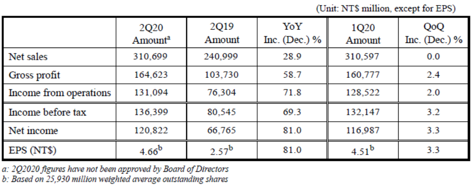 2Q2020-TSMC consolidated results.png