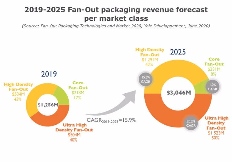 2019-2025扇出封装.jpg