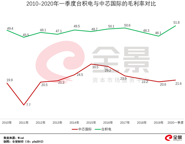 SMIC 2Q margin profits.png SMIC 2Q margin profits.png