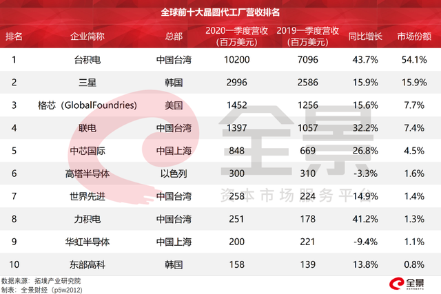 TOP 10 foundries.png TOP 10 foundries.png