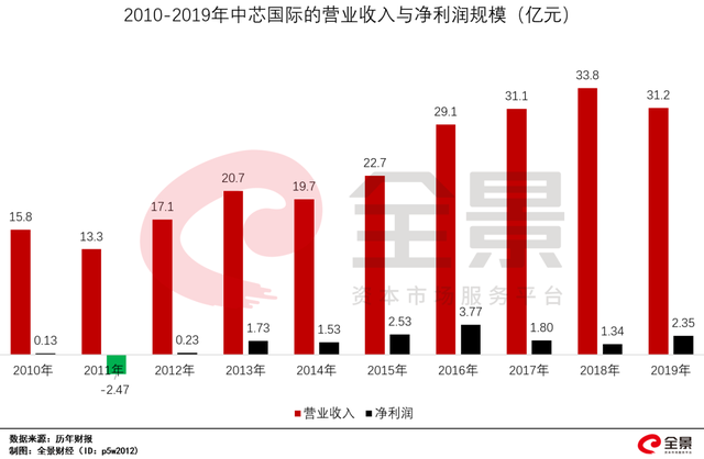 SMIC net profits.png SMIC net profits.png