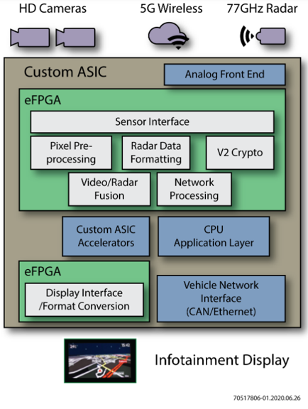 基于eFPGA IP的ADAS ASIC架构.png