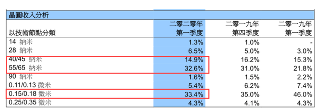 SMIC财报.png SMIC财报.png