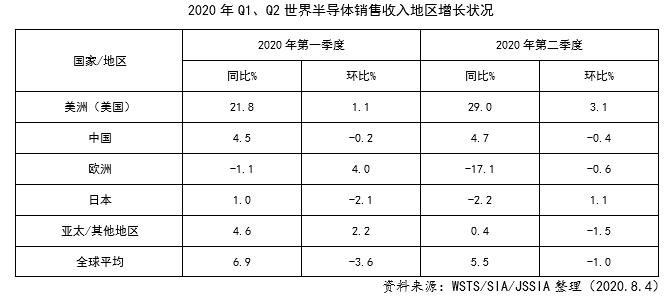 2020Q1Q2全球.png