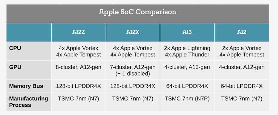 Apple SoC Comparison.jpg