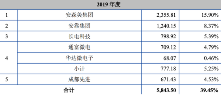 2019年联动科技前五大客户.png 2019年联动科技前五大客户.png