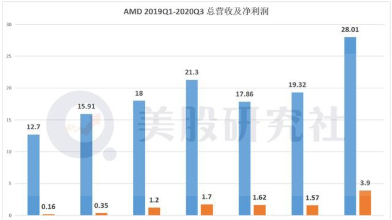 AMD 2019Q1-2020Q3.png