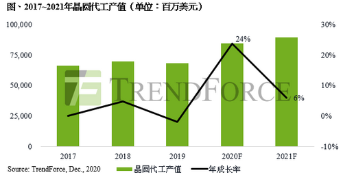 2017-2021晶圆代工.png