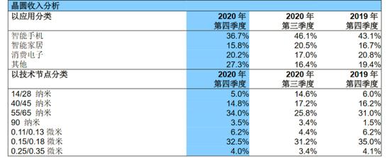 SMIC 2020Q4.jpeg