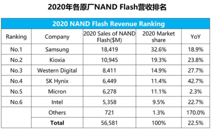 NAND原厂营收排名.png