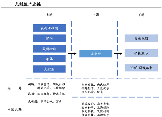 光刻胶产业链.png