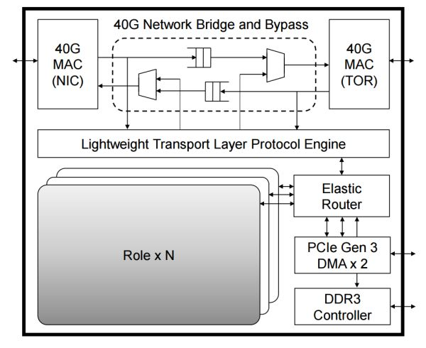 FPGA 内的逻辑模块关系，.png