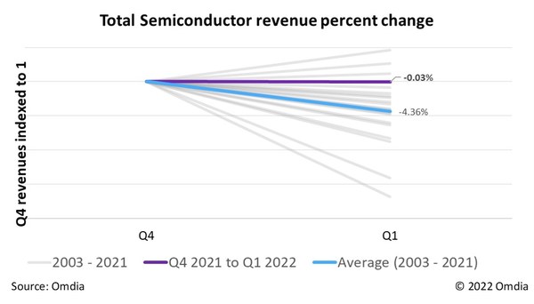 Omdia_Total_Semiconductor_Revenue_Percentage_Change.jpg